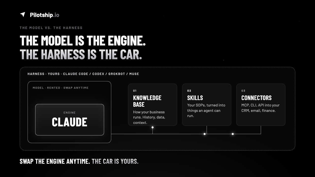 Diagram: the AI model is a swappable engine (Claude, GPT, Gemini, Grok) sitting inside a harness you own, made of a knowledge base, skills, and connectors.