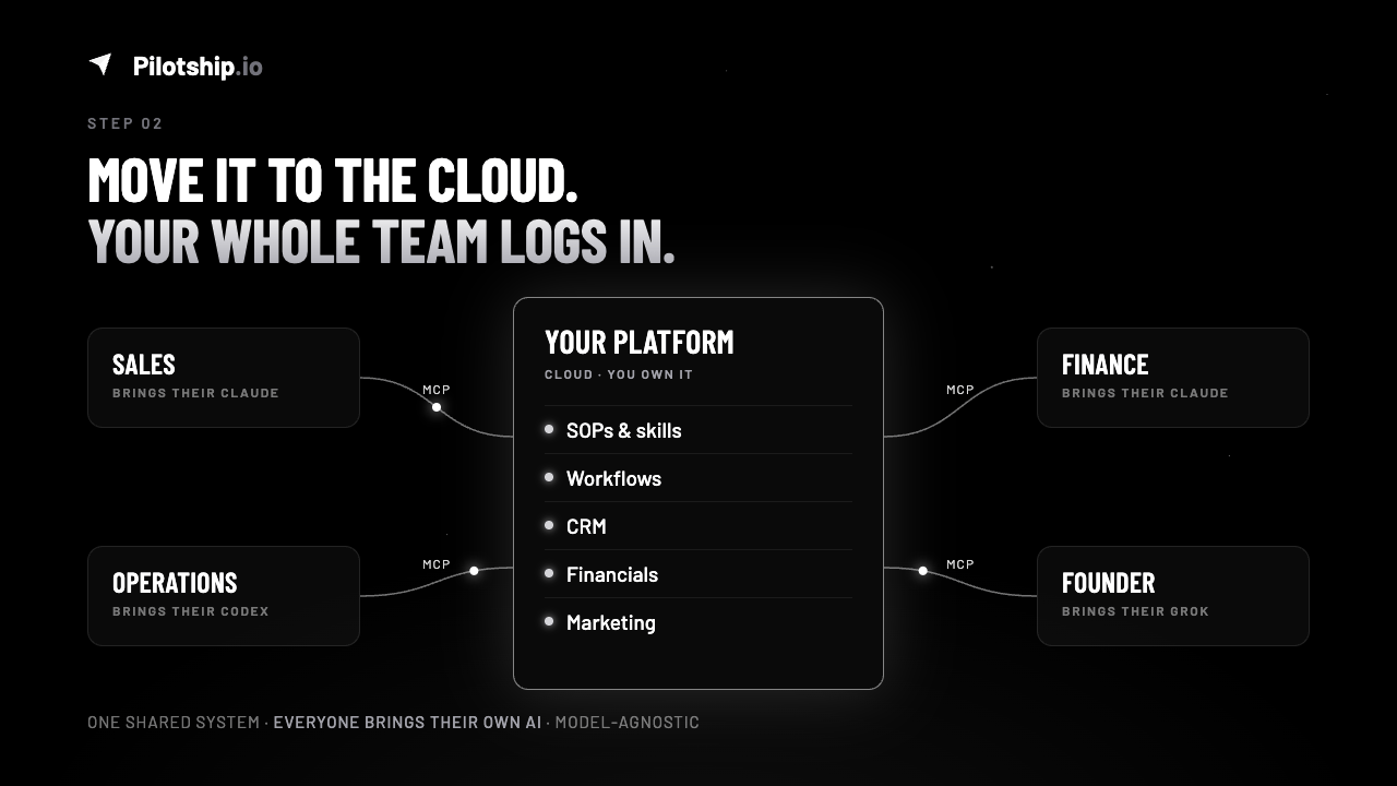 Step 2 diagram: a shared cloud platform holding SOPs, workflows, CRM, financials and marketing, with sales, operations, finance and the founder each connecting their own AI over MCP.